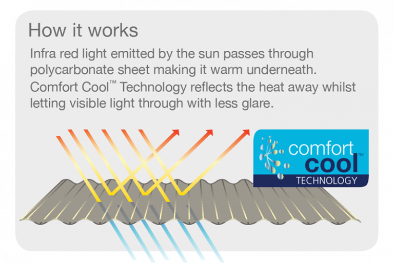 Laserlite Polycarbonate Roofing and Sheets Roofing Options Centre