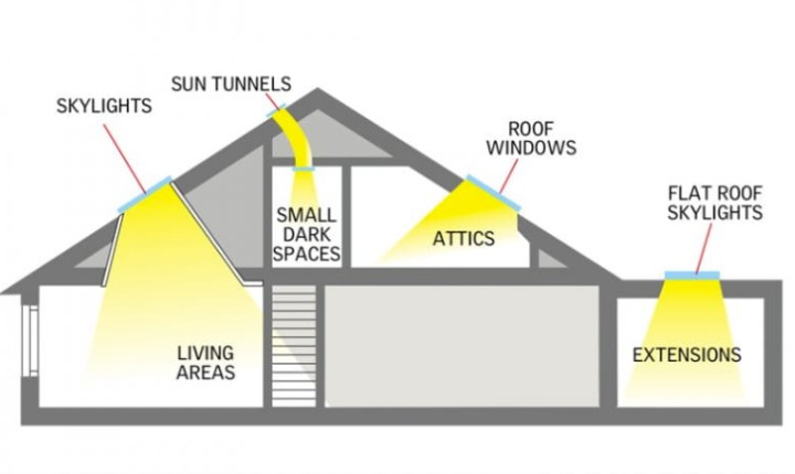 Where to use Velux Manual skylights explained in image