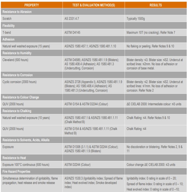 Colorbond Steel Corrosion Resistance table