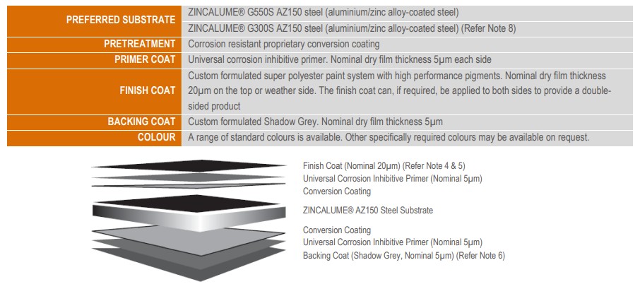 Colorbond Steel Corrosion Resistance