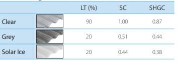 SUNTUF Polycarbonate properties