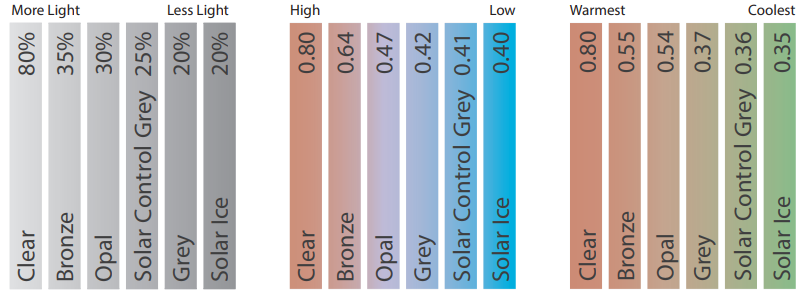 Different light and heat transmissions