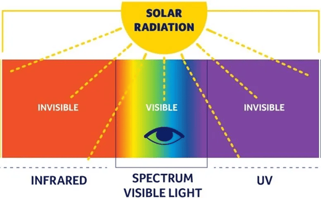 Ultraviolet Radiation